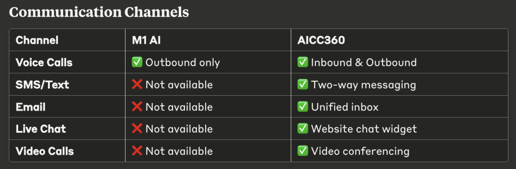 M1 AI Business Phone Number Compared To AICC360 App